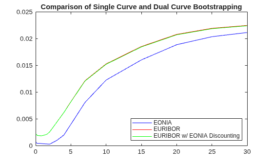 Dual Curve Bootstrapping