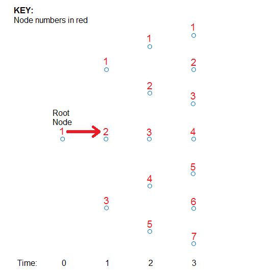Connection illustration of Hull-White tree focused on first entry of HWT.Connect