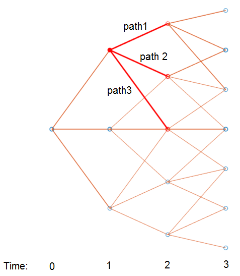 Connection illustration of Hull-White tree highlighting three paths