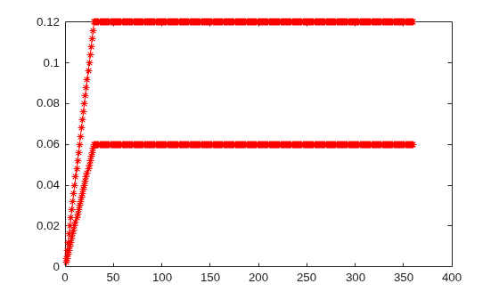 Figure contains an axes object. The axes object contains 2 objects of type line.