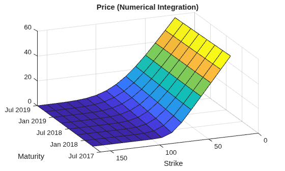 Figure contains an axes object. The axes object with title Price (Numerical Integration), xlabel Maturity, ylabel Strike contains an object of type surface.
