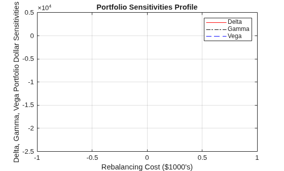 Figure contains an axes object. The axes object with title Portfolio Sensitivities Profile, xlabel Rebalancing Cost ($1000's), ylabel Delta, Gamma, Vega Portfolio Dollar Sensitivities contains 3 objects of type line. These objects represent Delta, Gamma, Vega.