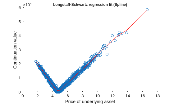 Figure contains an axes object. The axes object with title Longstaff-Schwartz regression fit (Spline), xlabel Price of underlying asset, ylabel Continuation value contains 2 objects of type scatter, line.