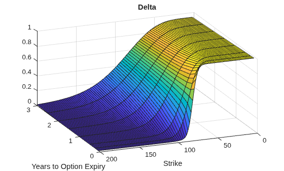 Figure contains an axes object. The axes object with title Delta, xlabel Years to Option Expiry, ylabel Strike contains an object of type surface.
