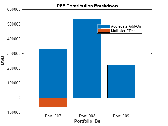 Figure contains an axes object. The axes object with title PFE Contribution Breakdown, xlabel Portfolio IDs, ylabel USD contains 2 objects of type bar. These objects represent Aggregate Add-On, Multiplier Effect.