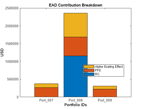 Figure contains an axes object. The axes object with title EAD Contribution Breakdown, xlabel Portfolio IDs, ylabel USD contains 3 objects of type bar. These objects represent RC, PFE, Alpha Scaling Effect.