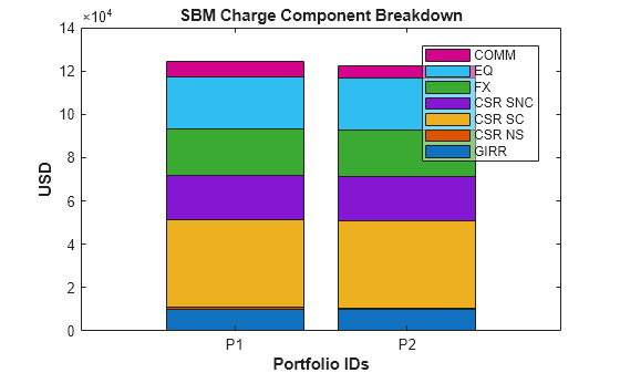 Figure contains an axes object. The axes object with title SBM Charge Component Breakdown, xlabel Portfolio IDs, ylabel USD contains 7 objects of type bar. These objects represent GIRR, CSR NS, CSR SC, CSR SNC, FX, EQ, COMM.