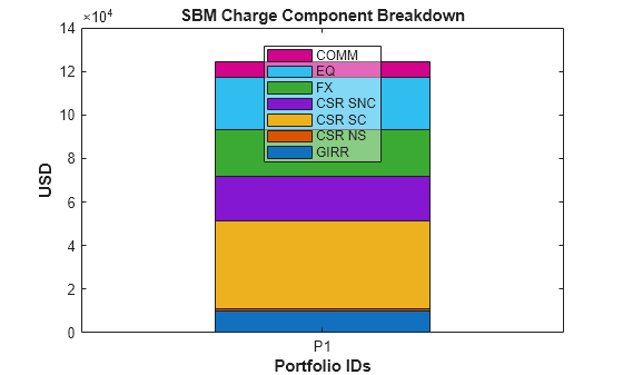 Figure contains an axes object. The axes object with title SBM Charge Component Breakdown, xlabel Portfolio IDs, ylabel USD contains 7 objects of type bar. These objects represent GIRR, CSR NS, CSR SC, CSR SNC, FX, EQ, COMM.