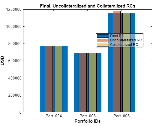 Figure contains an axes object. The axes object with title Final, Uncollateralized and Collateralized RCs, xlabel Portfolio IDs, ylabel USD contains 3 objects of type bar. These objects represent Final RC, Uncollateralized RC, Collateralized RC.