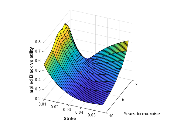 Price a Swaption Using SABR Model and Analytic Pricer