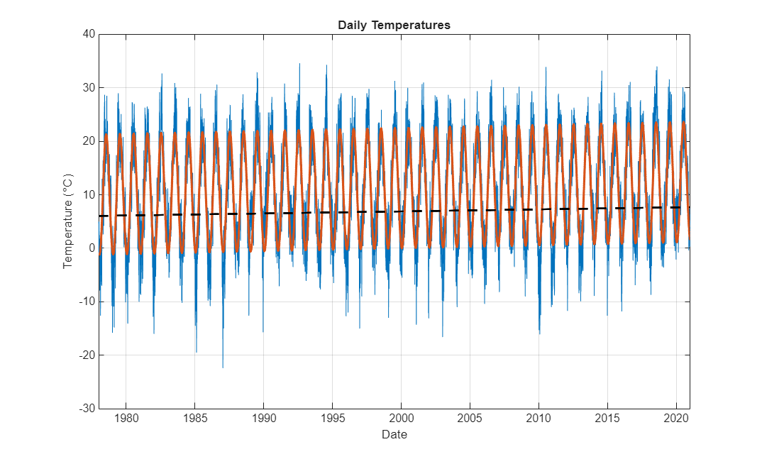 Figure contains an axes object. The axes object with title Daily Temperatures, xlabel Date, ylabel Temperature (°C) contains 3 objects of type line.