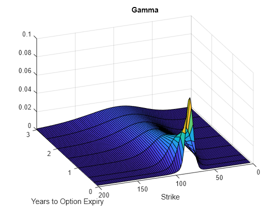 Figure contains an axes object. The axes object with title Gamma, xlabel Years to Option Expiry, ylabel Strike contains an object of type surface.