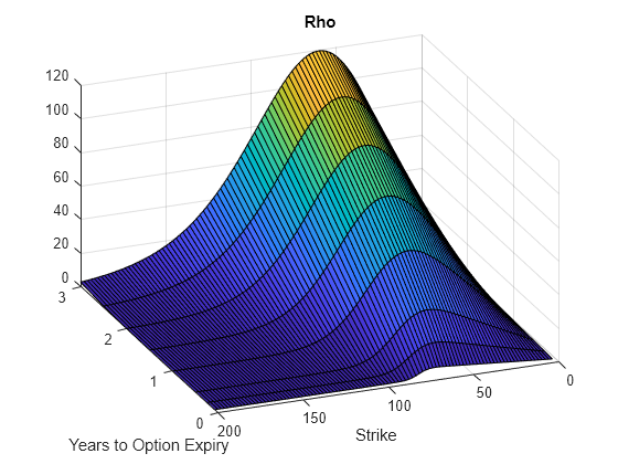 Figure contains an axes object. The axes object with title Rho, xlabel Years to Option Expiry, ylabel Strike contains an object of type surface.