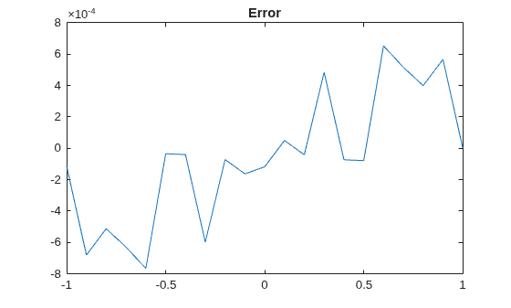 Figure contains an axes object. The axes object with title Error contains an object of type line.
