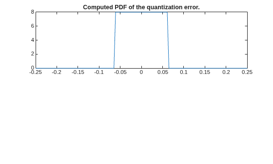 Figure contains an axes object. The axes object with title Computed PDF of the quantization error. contains an object of type line.