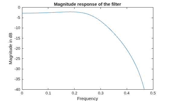 Figure contains an axes object. The axes object with title Magnitude response of the filter, xlabel Frequency, ylabel Magnitude in dB contains an object of type line.
