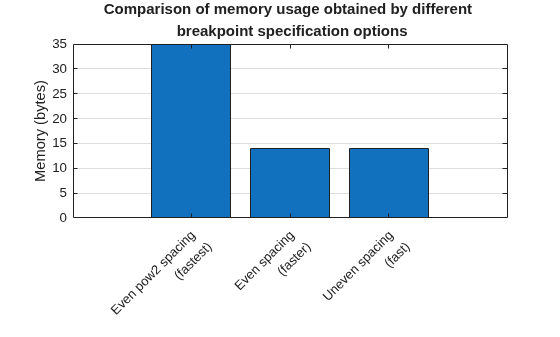 Figure contains an axes object. The axes object with title Comparison of memory usage obtained by different Start 2 by 1 matrix 1st Row 1st Column undefined 2nd Row 1st Column undefined EndMatrix breakpoint specification options, ylabel Memory (bytes) contains an object of type bar.