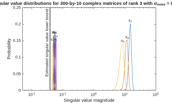 Figure contains an axes object. The axes object with title Singular value distributions for 300 -by- 10 complex matrices of rank 3 with sigma indexOf noise baseline = 0 . 00316, xlabel Singular value magnitude, ylabel Probability contains 20 objects of type line, text.