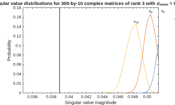 Figure contains an axes object. The axes object with title Singular value distributions for 300 -by- 10 complex matrices of rank 3 with sigma indexOf noise baseline = 0 . 00316, xlabel Singular value magnitude, ylabel Probability contains 20 objects of type line, text.