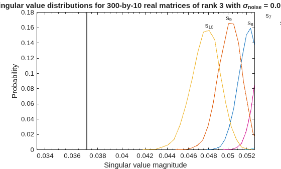 Figure contains an axes object. The axes object with title Singular value distributions for 300 -by- 10 real matrices of rank 3 with sigma indexOf noise baseline = 0 . 00316, xlabel Singular value magnitude, ylabel Probability contains 20 objects of type line, text.