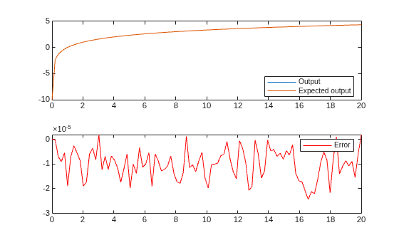 Figure contains 2 axes objects. Axes object 1 contains 2 objects of type line. These objects represent Output, Expected output. Axes object 2 contains an object of type line. This object represents Error.