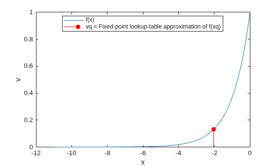 Figure contains an axes object. The axes object with xlabel x, ylabel v contains 2 objects of type line, stem. These objects represent f(x), vq = Fixed-point lookup-table approximation of f(xq).