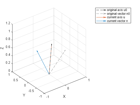 Figure contains an axes object. The axes object with xlabel X, ylabel Y contains 4 objects of type quiver. These objects represent original axis u0, original vector n0, current axis u, current vector n.