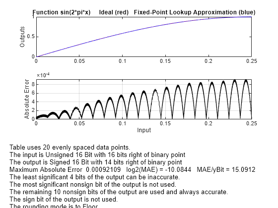 Figure contains 2 axes objects. Axes object 1 with title Function sin(2*pi*x) Ideal (red) Fixed-Point Lookup Approximation (blue), ylabel Outputs contains 2 objects of type line. Axes object 2 with xlabel Input, ylabel Absolute Error contains 2 objects of type line, text.