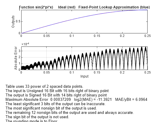 Figure contains 2 axes objects. Axes object 1 with title Function sin(2*pi*x) Ideal (red) Fixed-Point Lookup Approximation (blue), ylabel Outputs contains 2 objects of type line. Axes object 2 with xlabel Input, ylabel Absolute Error contains 2 objects of type line, text.