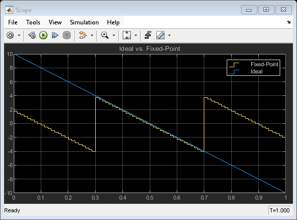 Double to Fixed-Point Conversion