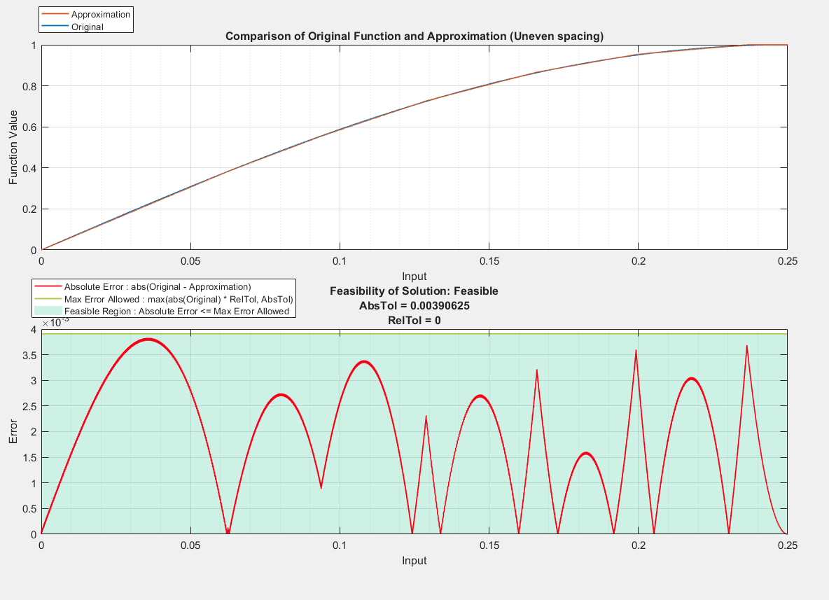 Fixed-Point Function Approximation