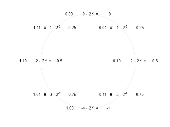 View Fixed-Point Number Circles