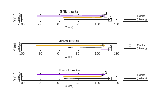 Figure contains 3 axes objects. Axes object 1 with title GNN tracks, xlabel X (m), ylabel Y (m) contains 5 objects of type line, text. One or more of the lines displays its values using only markers These objects represent Tracks, (history). Axes object 2 with title JPDA tracks, xlabel X (m), ylabel Y (m) contains 5 objects of type line, text. One or more of the lines displays its values using only markers These objects represent Tracks, (history). Axes object 3 with title Fused tracks, xlabel X (m), ylabel Y (m) contains 5 objects of type line, text. One or more of the lines displays its values using only markers These objects represent Tracks, (history).