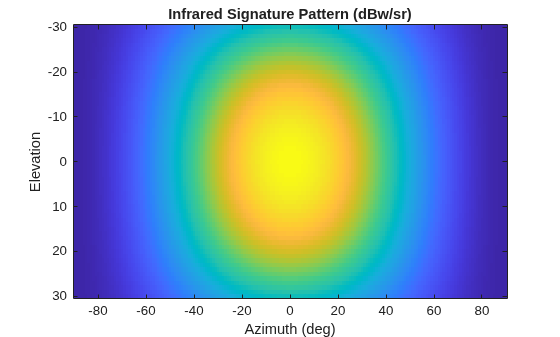 Figure contains an axes object. The axes object with title Infrared Signature Pattern (dBw/sr), xlabel Azimuth (deg), ylabel Elevation contains an object of type image.