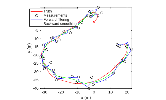 Figure contains an axes object. The axes object with xlabel x (m), ylabel y (m) contains 4 objects of type line. One or more of the lines displays its values using only markers These objects represent Truth, Measurements, Forward filtering, Backward smoothing.