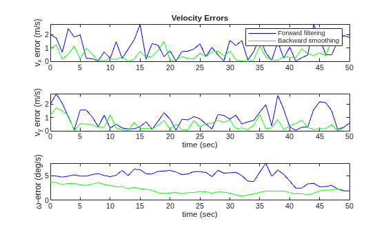 Figure contains 3 axes objects. Axes object 1 with title Velocity Errors, ylabel v_x error (m/s) contains 2 objects of type line. These objects represent Forward filtering, Backward smoothing. Axes object 2 with xlabel time (sec), ylabel v_y error (m/s) contains 2 objects of type line. Axes object 3 with xlabel time (sec), ylabel \omega-error (deg/s) contains 2 objects of type line.
