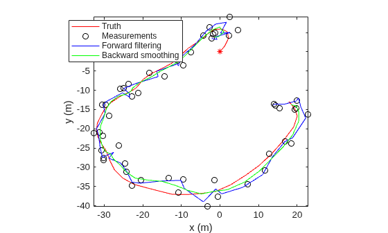 Figure contains an axes object. The axes object with xlabel x (m), ylabel y (m) contains 4 objects of type line. One or more of the lines displays its values using only markers These objects represent Truth, Measurements, Forward filtering, Backward smoothing.