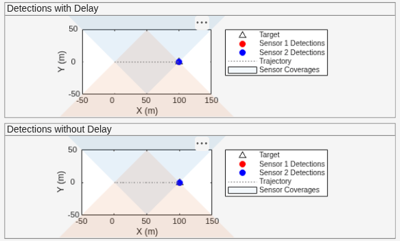 Figure contains 2 axes objects and other objects of type uipanel. Axes object 1 with xlabel X (m), ylabel Y (m) contains 7 objects of type line, patch. One or more of the lines displays its values using only markers These objects represent Target, Sensor 1 Detections, Sensor 2 Detections, Trajectory, Sensor Coverages, (cov). Axes object 2 with xlabel X (m), ylabel Y (m) contains 7 objects of type line, patch. One or more of the lines displays its values using only markers These objects represent Target, Sensor 1 Detections, Sensor 2 Detections, Trajectory, Sensor Coverages, (cov).