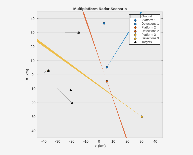 Figure contains an axes object. The axes object with title Multiplatform Radar Scenario, xlabel X (km), ylabel Y (km) contains 11 objects of type patch, line. One or more of the lines displays its values using only markers These objects represent Ground, Platform 1, Detections 1, Platform 2, Detections 2, Platform 3, Detections 3, Targets.