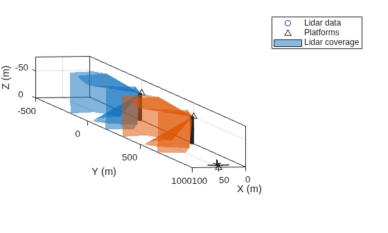 Figure contains an axes object. The axes object with xlabel X (m), ylabel Y (m) contains 3 objects of type scatter, line, patch. One or more of the lines displays its values using only markers These objects represent Lidar data, Platforms, Lidar coverage.