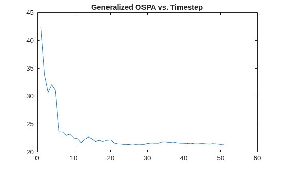 Figure contains an axes object. The axes object with title Generalized OSPA vs. Timestep contains an object of type line.