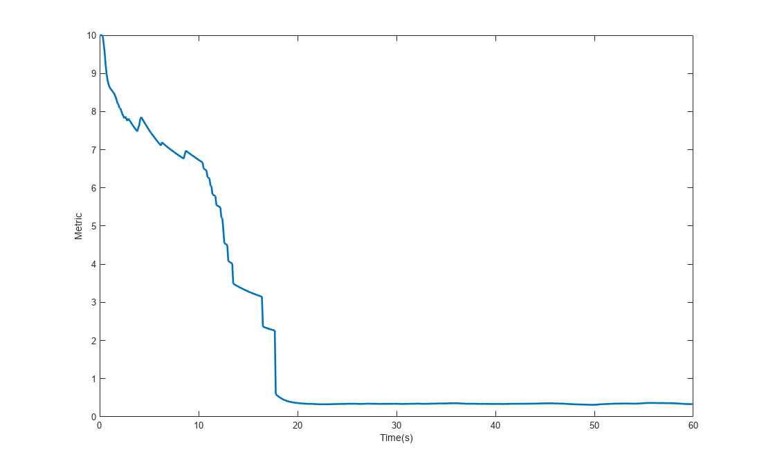 Figure contains an axes object. The axes object with xlabel Time(s), ylabel Metric contains an object of type line.