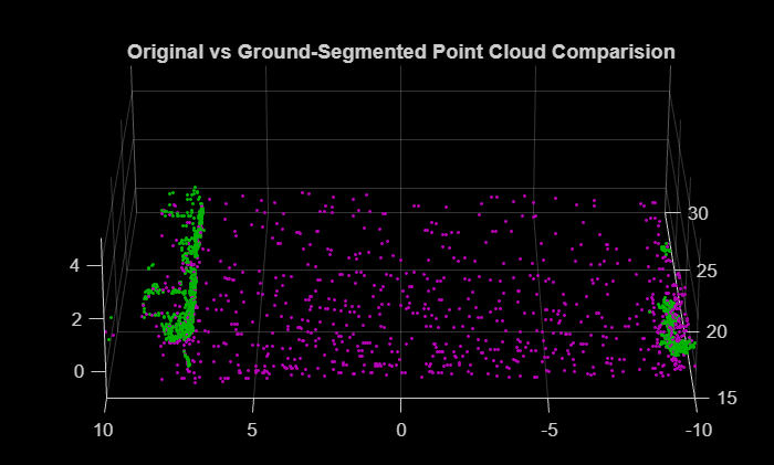 Figure contains an axes object. The axes object with title Original vs Ground-Segmented Point Cloud Comparision contains 2 objects of type scatter.