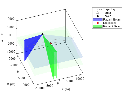 Introduction to Tracking Scenario and Simulating Sensor Detections