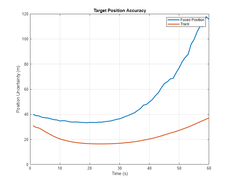 Figure contains an axes object. The axes object with title Target Position Accuracy, xlabel Time (s), ylabel Position Uncertainty (m) contains 2 objects of type line. These objects represent Fused Position, Track.