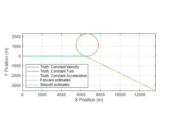 Figure contains an axes object. The axes object with xlabel X Position (m), ylabel Y Position (m) contains 5 objects of type line. These objects represent Truth: Constant Velocity, Truth: Constant Turn, Truth: Constant Acceleration, Forward estimates, Smooth estimates.