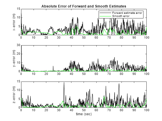 Figure contains 3 axes objects. Axes object 1 with title Absolute Error of Forward and Smooth Estimates, ylabel x-error (m) contains 2 objects of type line. These objects represent Forward estimate error, Smooth error. Axes object 2 with ylabel y-error (m) contains 2 objects of type line. Axes object 3 with xlabel time (sec), ylabel z-error (m) contains 2 objects of type line.