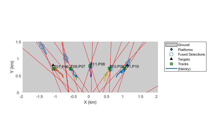 Tracking Using Distributed Synchronous Passive Sensors