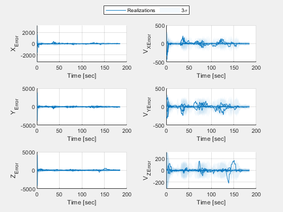 Figure Filter estimate error contains 6 axes objects. Axes object 1 with xlabel Time [sec], ylabel X_{Error} contains 12 objects of type line, patch. Axes object 2 with xlabel Time [sec], ylabel V_X_{Error} contains 12 objects of type line, patch. Axes object 3 with xlabel Time [sec], ylabel Y_{Error} contains 12 objects of type line, patch. Axes object 4 with xlabel Time [sec], ylabel V_Y_{Error} contains 12 objects of type line, patch. Axes object 5 with xlabel Time [sec], ylabel Z_{Error} contains 12 objects of type line, patch. Axes object 6 with xlabel Time [sec], ylabel V_Z_{Error} contains 12 objects of type line, patch. These objects represent Realizations, 3\sigma.