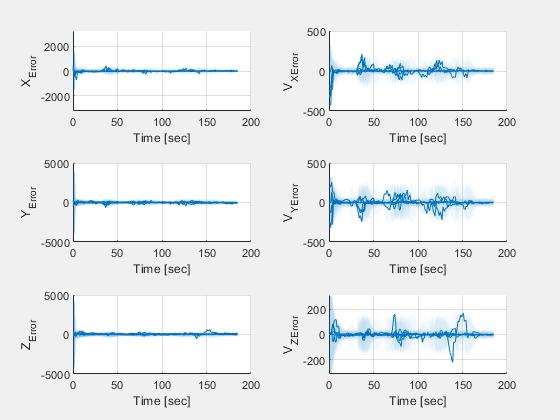 Figure Filter estimate error contains 6 axes objects. Axes object 1 with xlabel Time [sec], ylabel X_{Error} contains 12 objects of type line, patch. Axes object 2 with xlabel Time [sec], ylabel V_X_{Error} contains 12 objects of type line, patch. Axes object 3 with xlabel Time [sec], ylabel Y_{Error} contains 12 objects of type line, patch. Axes object 4 with xlabel Time [sec], ylabel V_Y_{Error} contains 12 objects of type line, patch. Axes object 5 with xlabel Time [sec], ylabel Z_{Error} contains 12 objects of type line, patch. Axes object 6 with xlabel Time [sec], ylabel V_Z_{Error} contains 12 objects of type line, patch. These objects represent Realizations, 3\sigma.